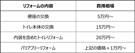 トイレ リフォーム 相場