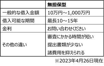 無担保型リフォームローン