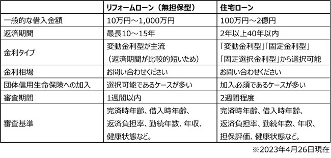 リフォームローンと住宅ローン