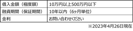 富山県信用組合「リフォームローン」