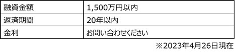 北陸ろうきん「リフォームローン＋α」