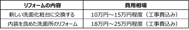 洗面台・洗面所フォーム相場