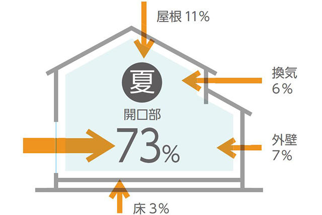 夏 開口部 73%