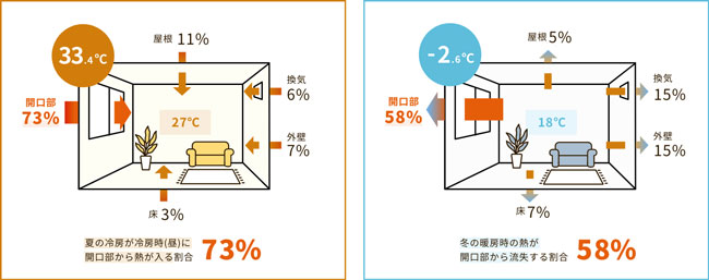 熱の入り方・逃げ方