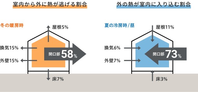 冬の暖房時 夏の冷房時