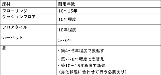 床 リフォーム