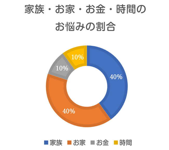 家族・お家・お金・時間のお悩みの割合