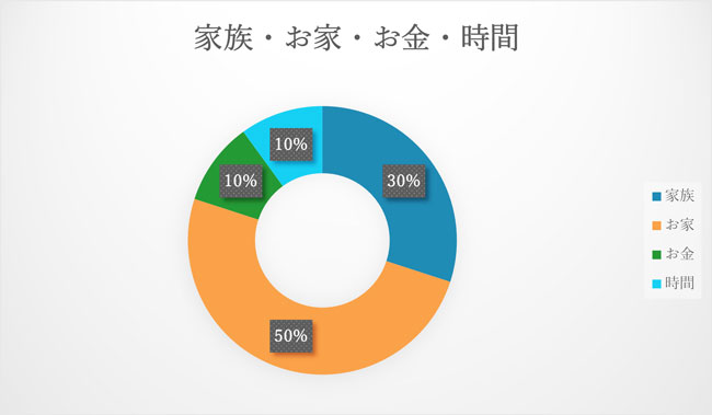 家族・お家・お金・時間