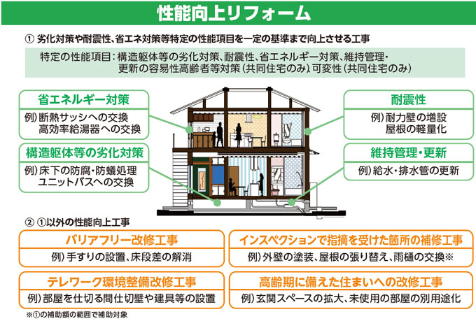 リフォーム後の性能基準