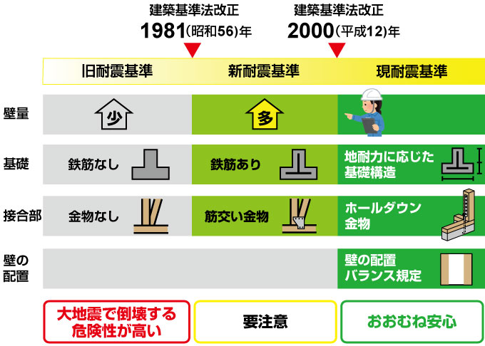 耐震基準の変化