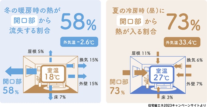 開口部の熱流失入（住宅省エネ2023キャンペーンサイトより）