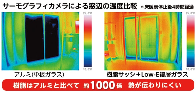 樹脂はアルミに比べて約1000倍、熱が伝わりにくい