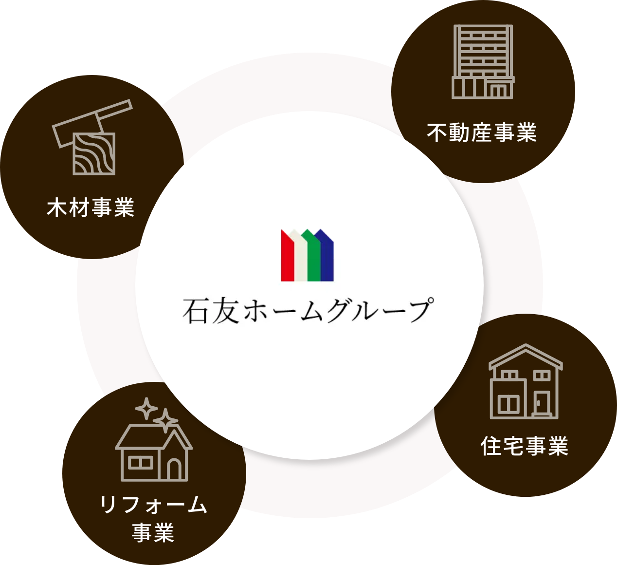 【石友ホームサービス】木材事業・不動産事業・リフォーム事業・住宅事業