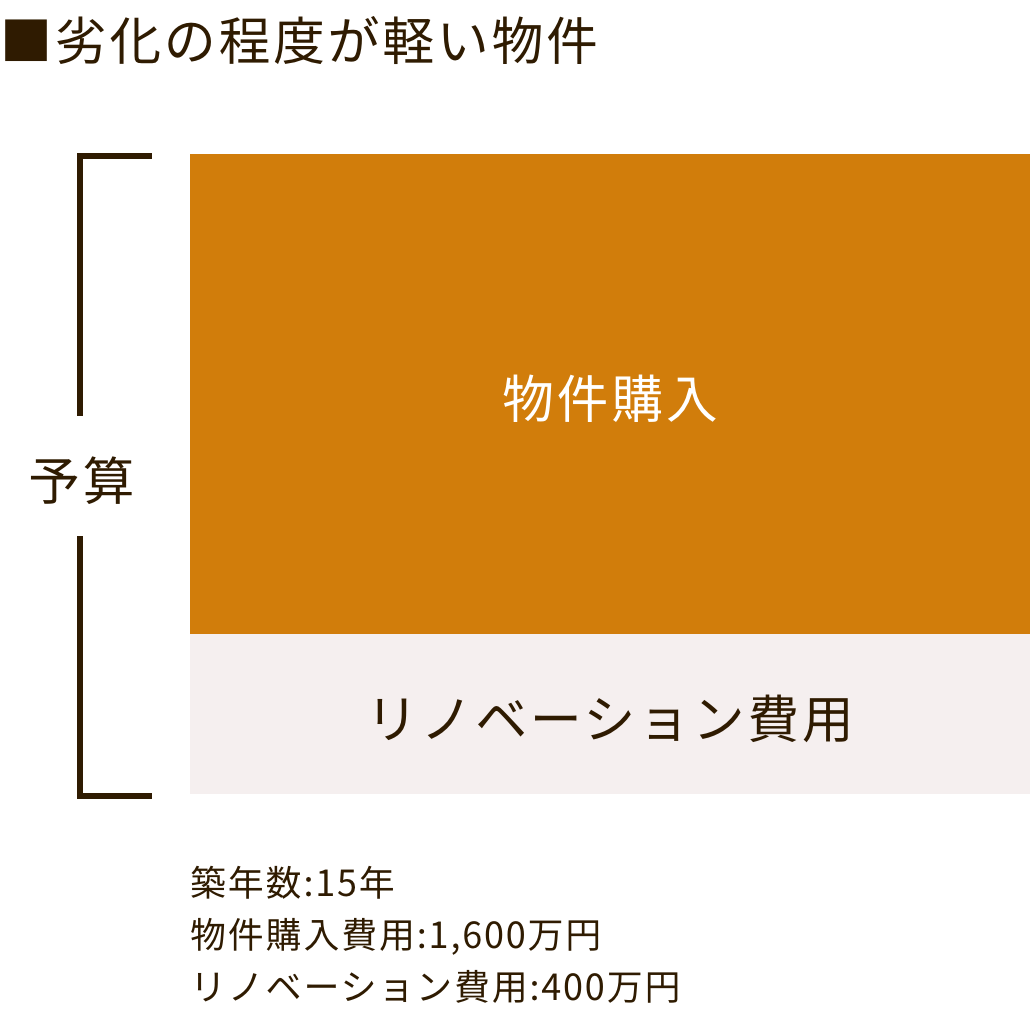 ■劣化の程度が軽い物件