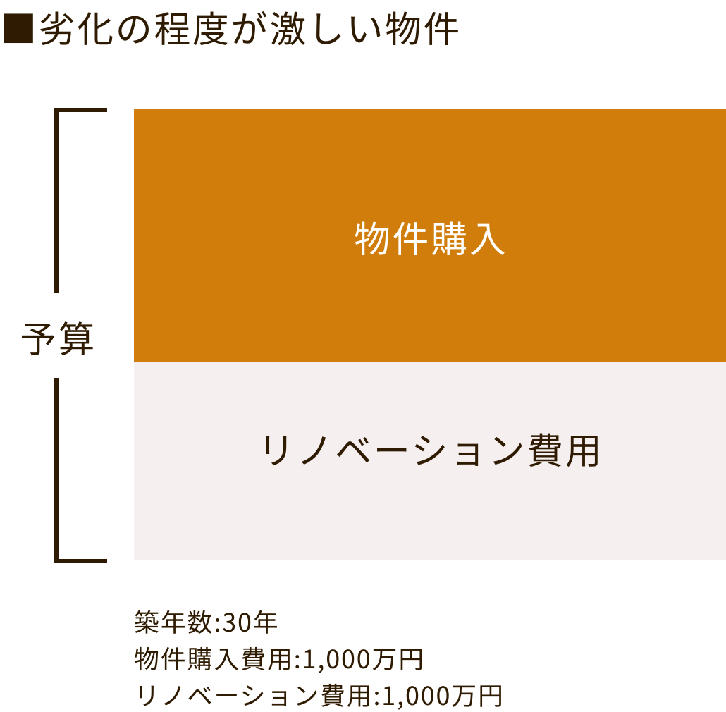 ■劣化の程度が激しい物件