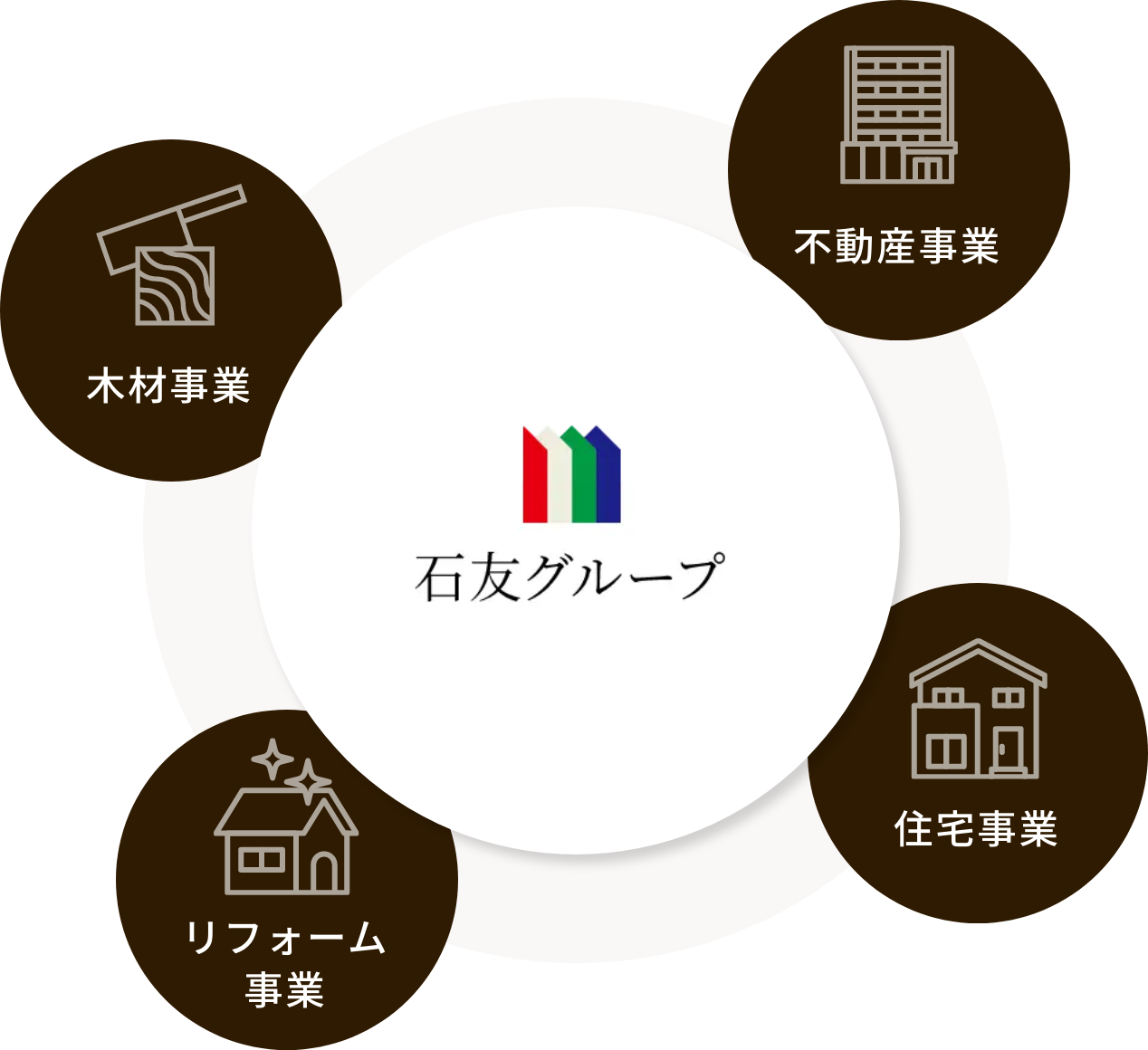 【石友グループ】木材事業・不動産事業・リフォーム事業・住宅事業