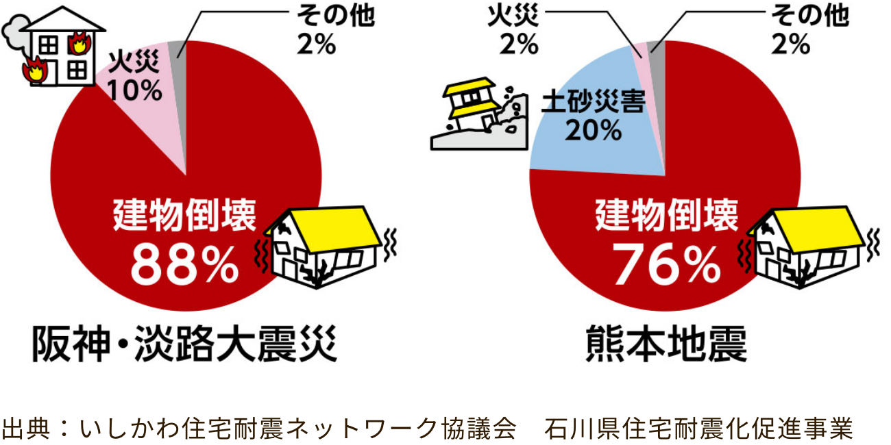 建物損害のグラフ